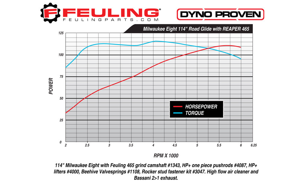 MILWAUKEE EIGHT HP+ CAM KIT 465 Chain Drive Cam, HP+ Lifters, Install kit