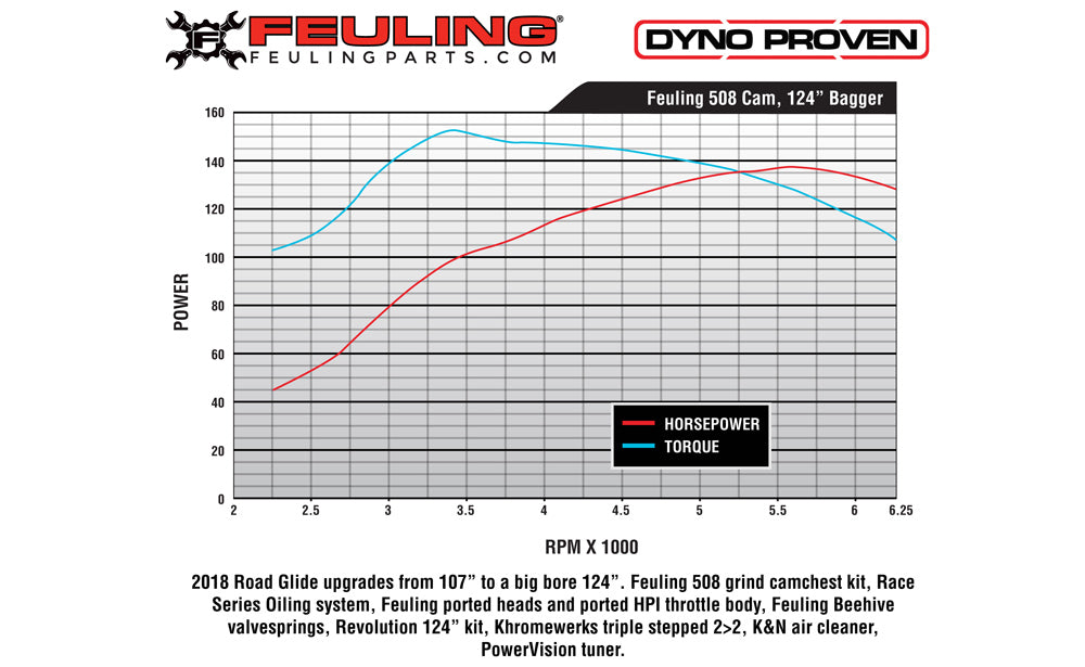 MILWAUKEE EIGHT RACE SERIES 508 CAM KIT 508 Chain Drive Cam, RACE SERIES Lifters, Install kit